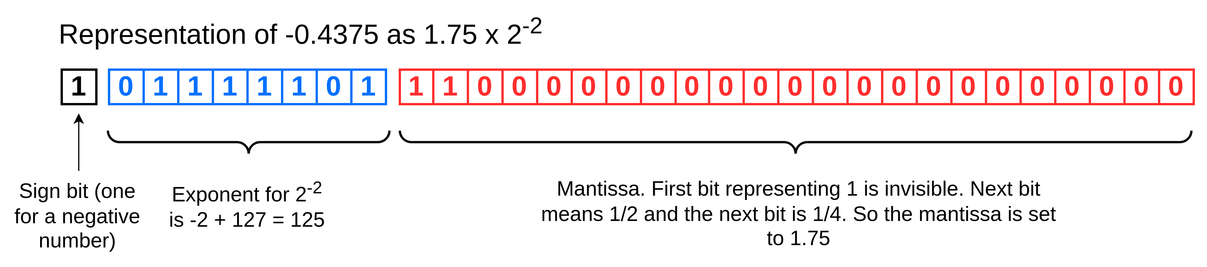 The binary representation of the number -0.4375 in IEEE 754 32-bit floating point.