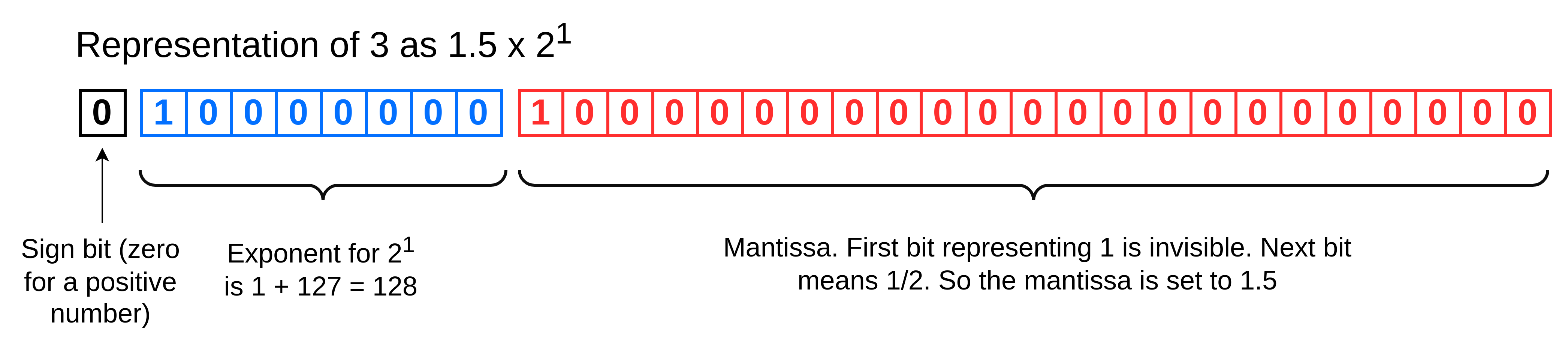 The binary representation of the number 3 in IEEE 754 32-bit floating point.