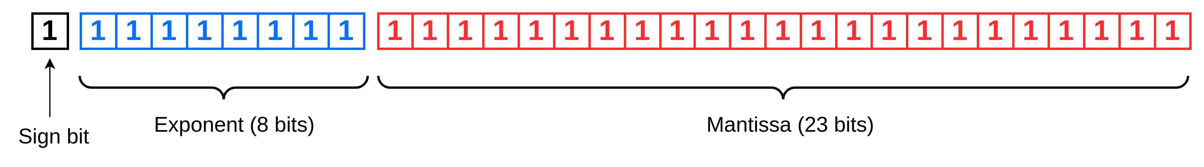 The sign bit, 8-bit exponent and 23-bit mantissa of an IEEE 754 floating point number in binary.