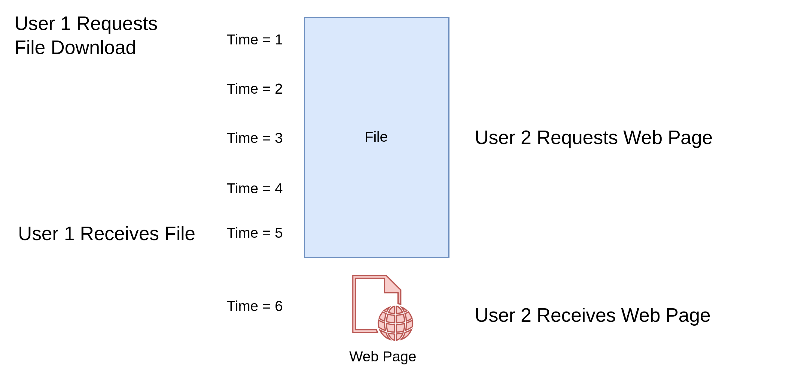 Diagram showing a file download blocking a web page download from a different user.