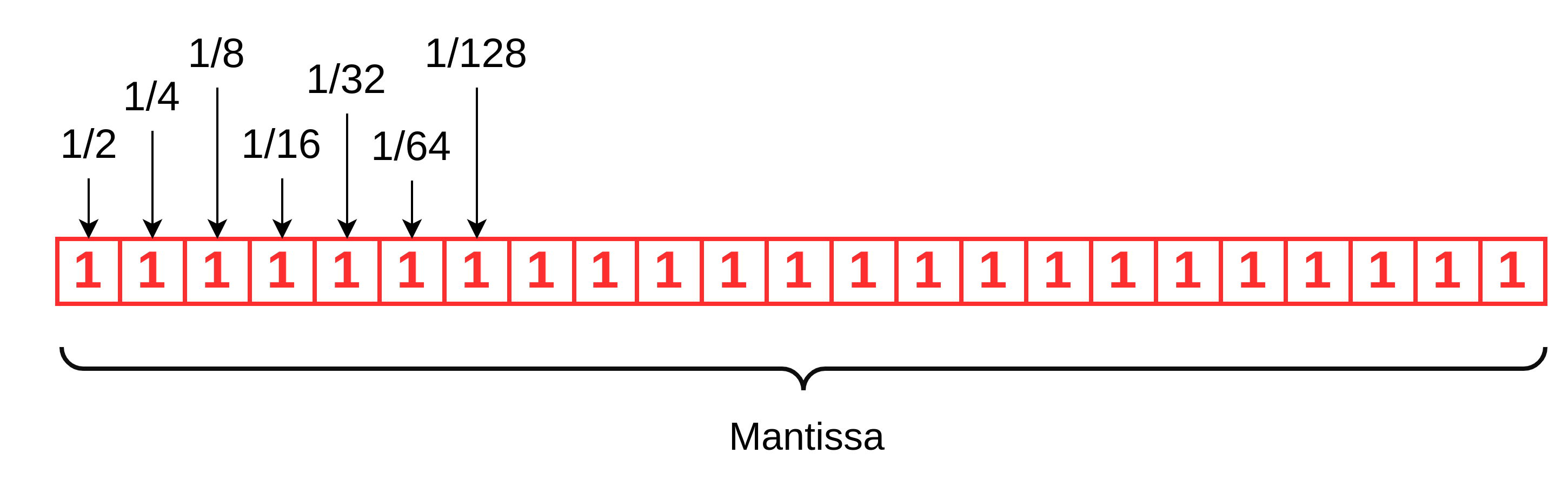 Diagram showing the 23-bits of the mantissa of an IEEE 754 floating point number an the values of the different places.