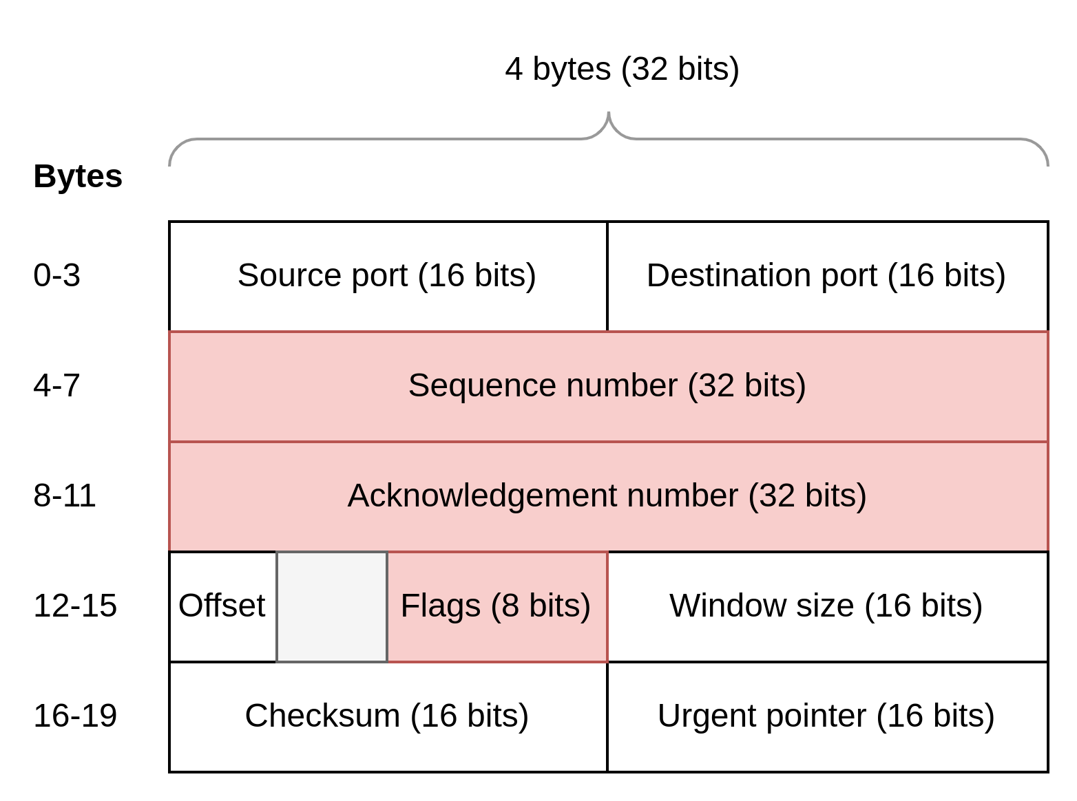 A diagram of the TCP protocik header format.