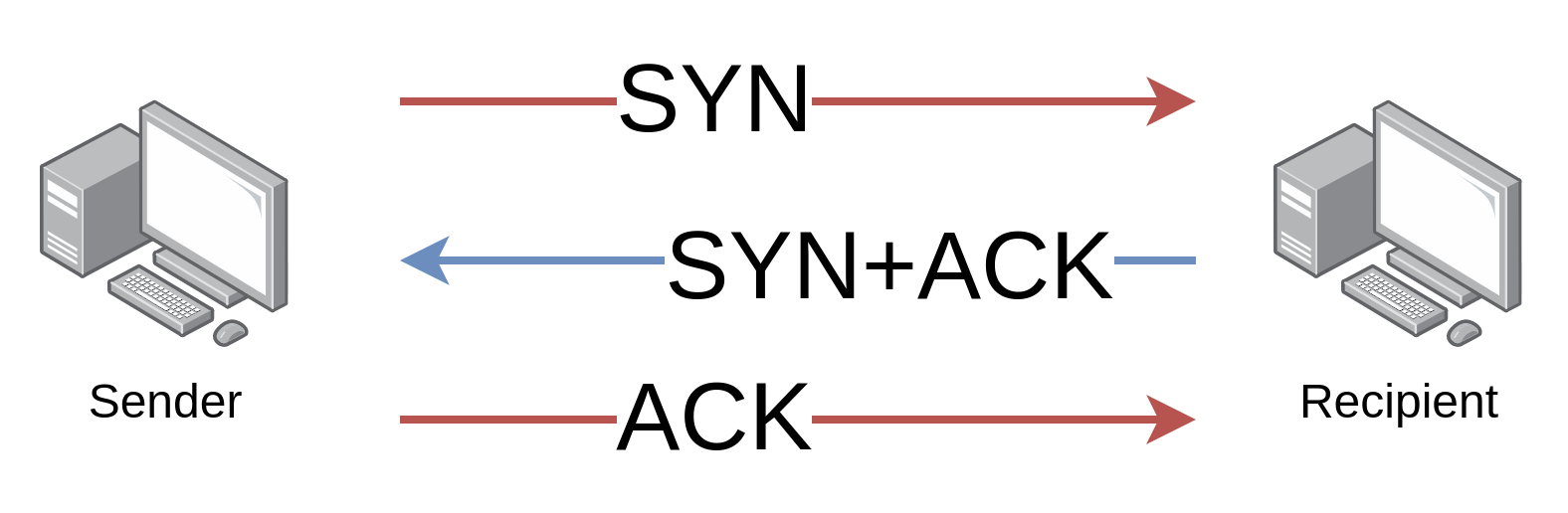 The TCP protocol three-way handshake to initiate a connection.