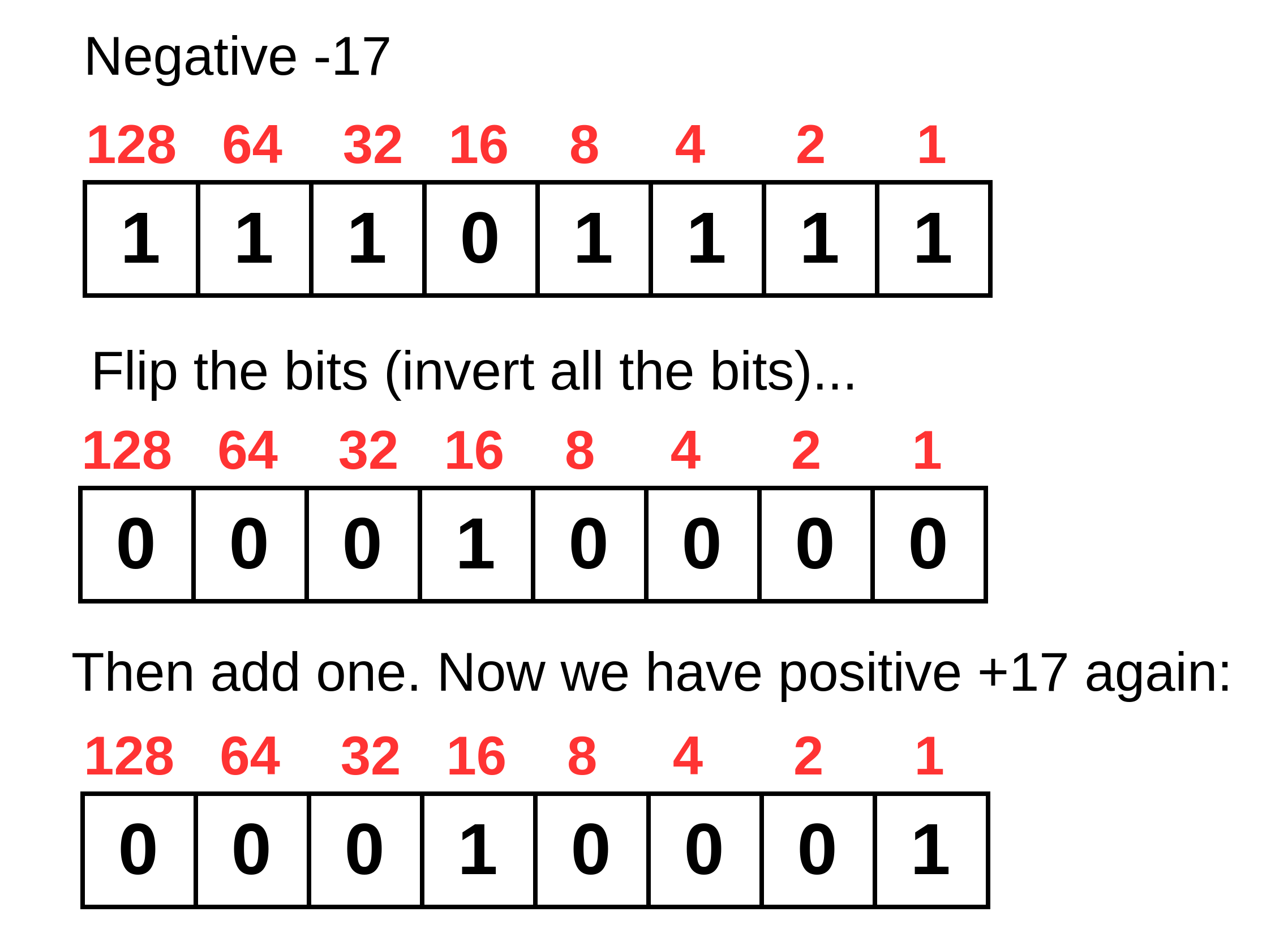 Example showing the conversion of binary -17 to +17 in two's complement.