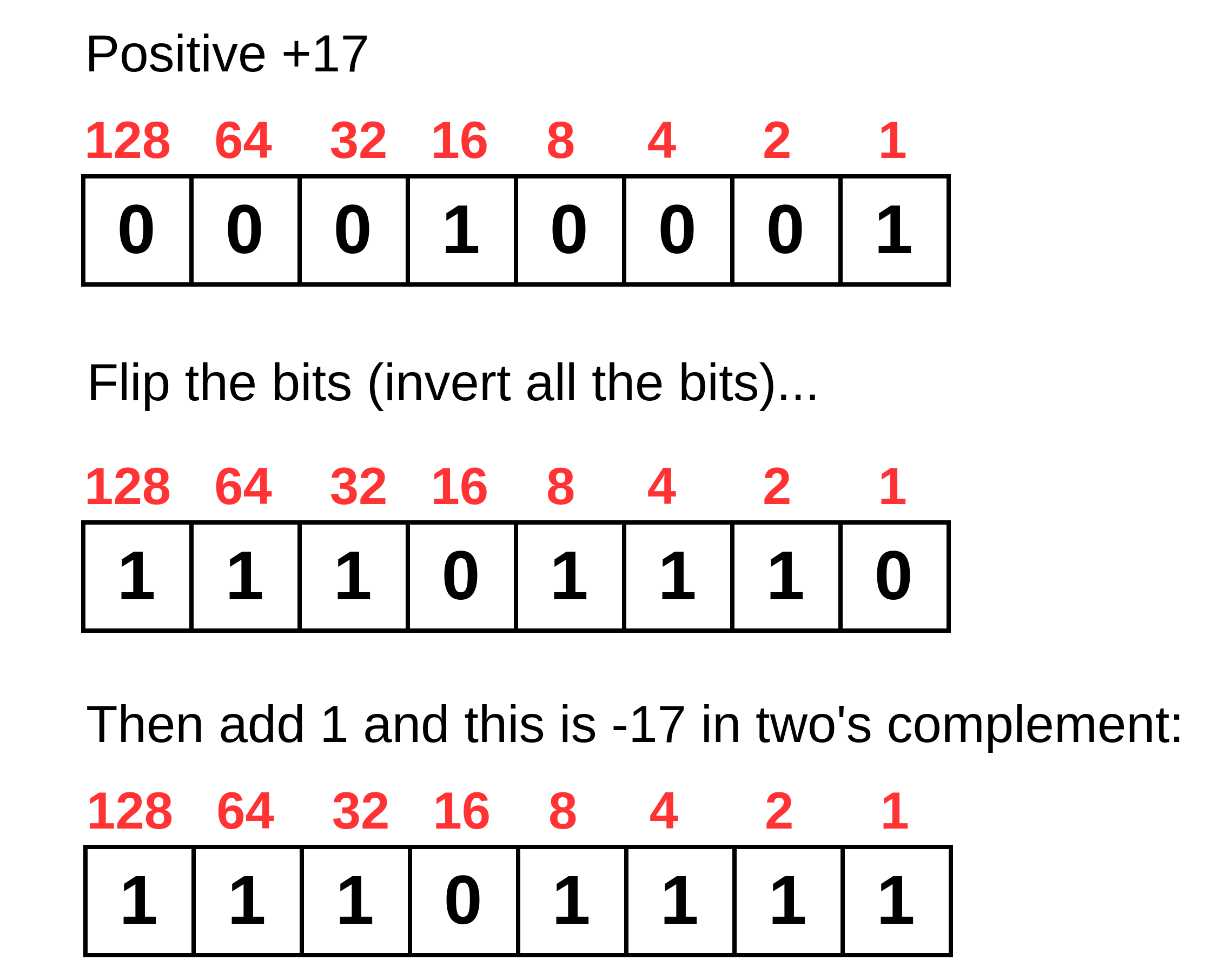 Example showing the conversion of binary +17 to -17 in two's complement.